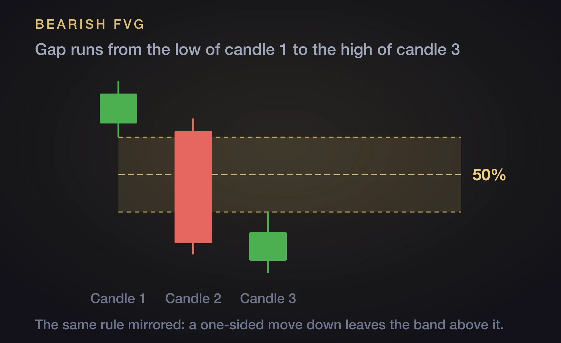 A bearish fair value gap, with the gap running from the low of candle 1 to the high of candle 3 and the 50 percent level marked inside it