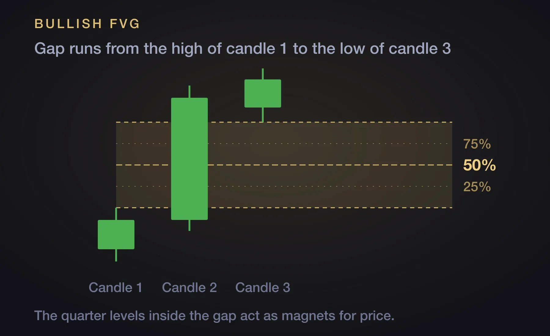 A bullish fair value gap, with the gap running from the high of candle 1 to the low of candle 3 and the 25, 50 and 75 percent levels marked inside it