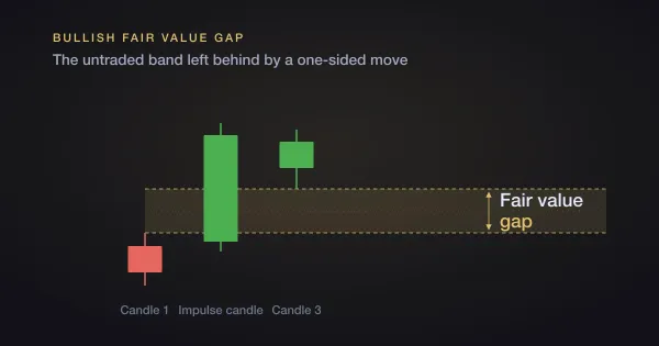 A bullish fair value gap on a candlestick chart, with the gap band shaded gold between the high of candle 1 and the low of candle 3