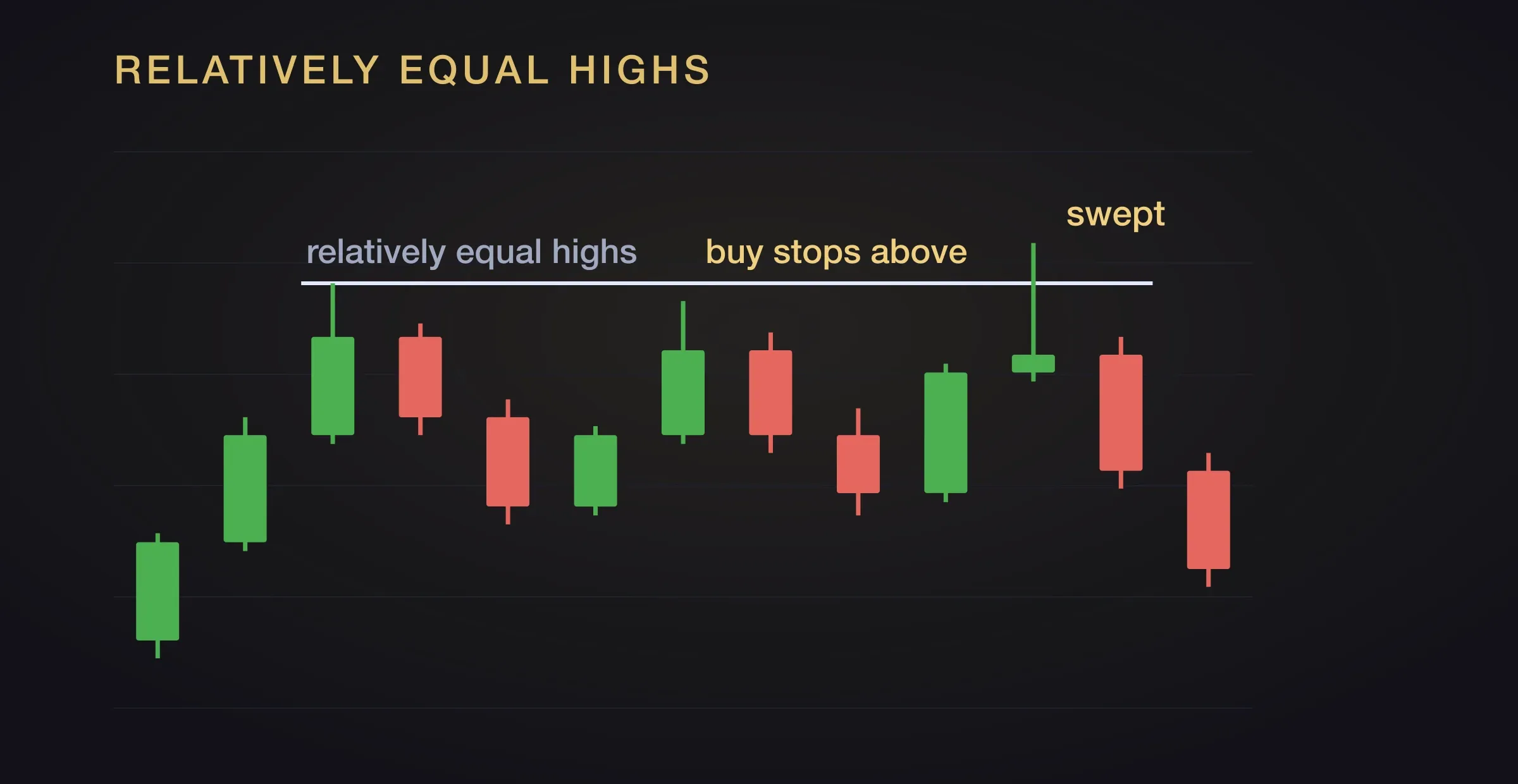 Two relatively equal highs on a candlestick chart, visibly not identical, with a white line drawn at the top of the higher wick and buy stops labelled above it. A later candle wicks through the line, labelled swept, and closes back below it.