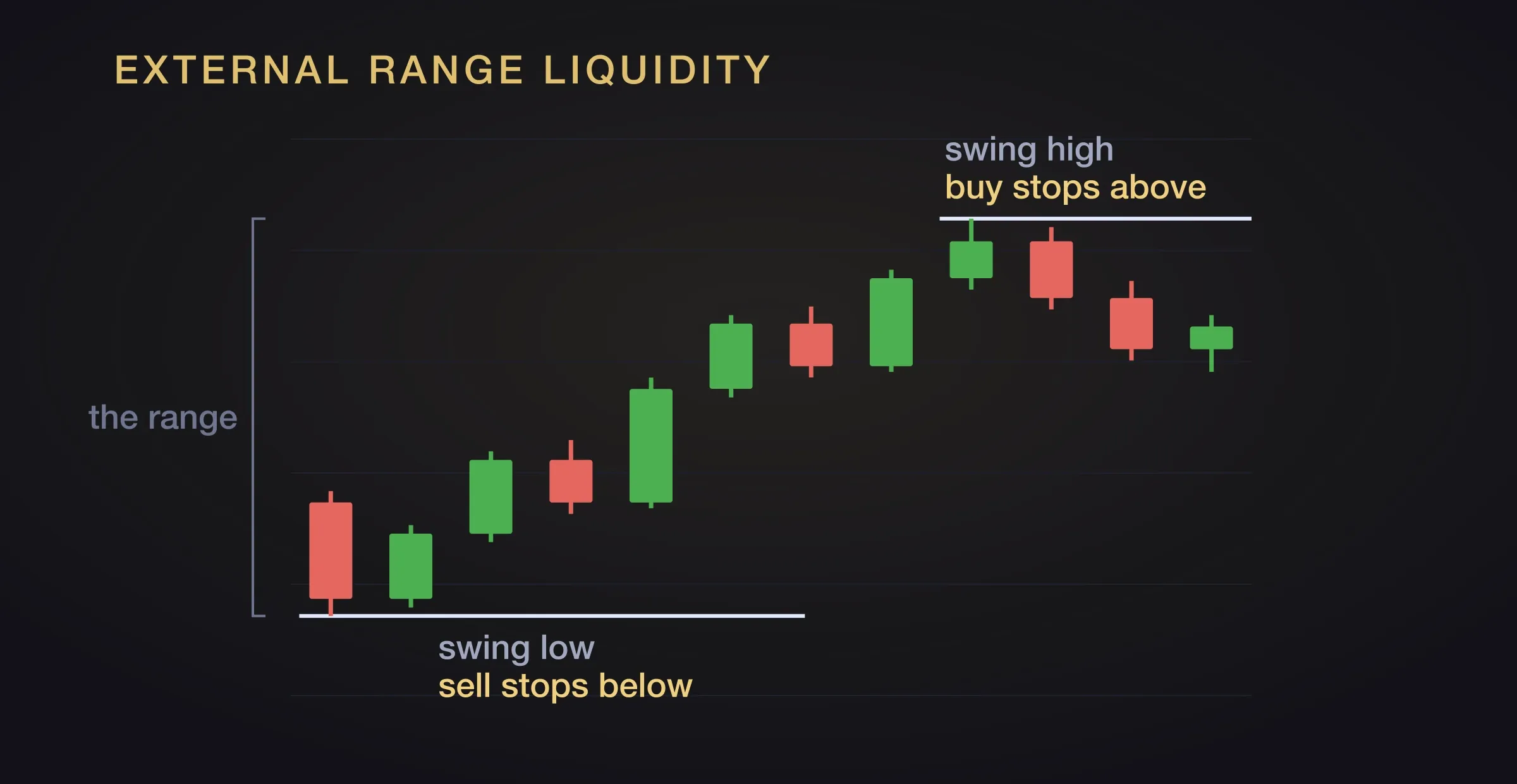 A trading range on a candlestick chart, bracketed on the left. A white line marks the swing high, labelled buy stops above, and another marks the swing low, labelled sell stops below.
