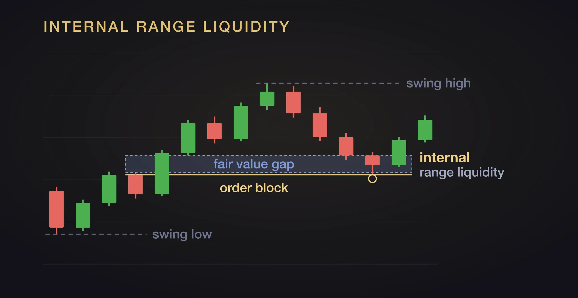A trading range with dashed swing high and swing low reference lines. Inside it, a shaded fair value gap sits on a gold order block line; price pulls back into the fair value gap and stops at the order block, circled, with the label internal range liquidity beside the box.