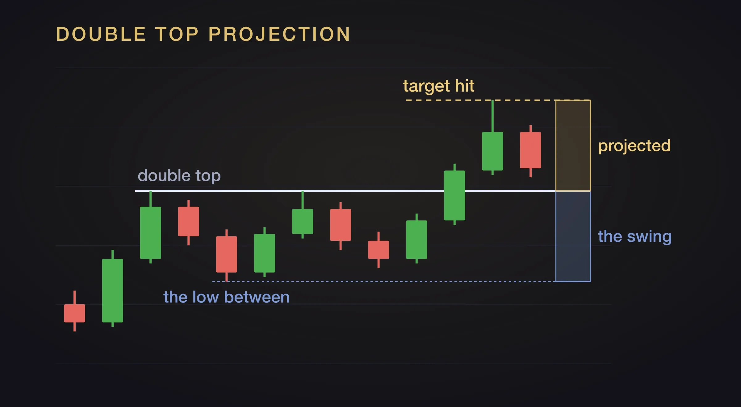 Two equal highs with a white line across them and the low between them marked. To the right, a ruler column shows the height of that swing in blue, and the same height stacked above the highs in gold. A later candle wicks up to the top of the gold section.