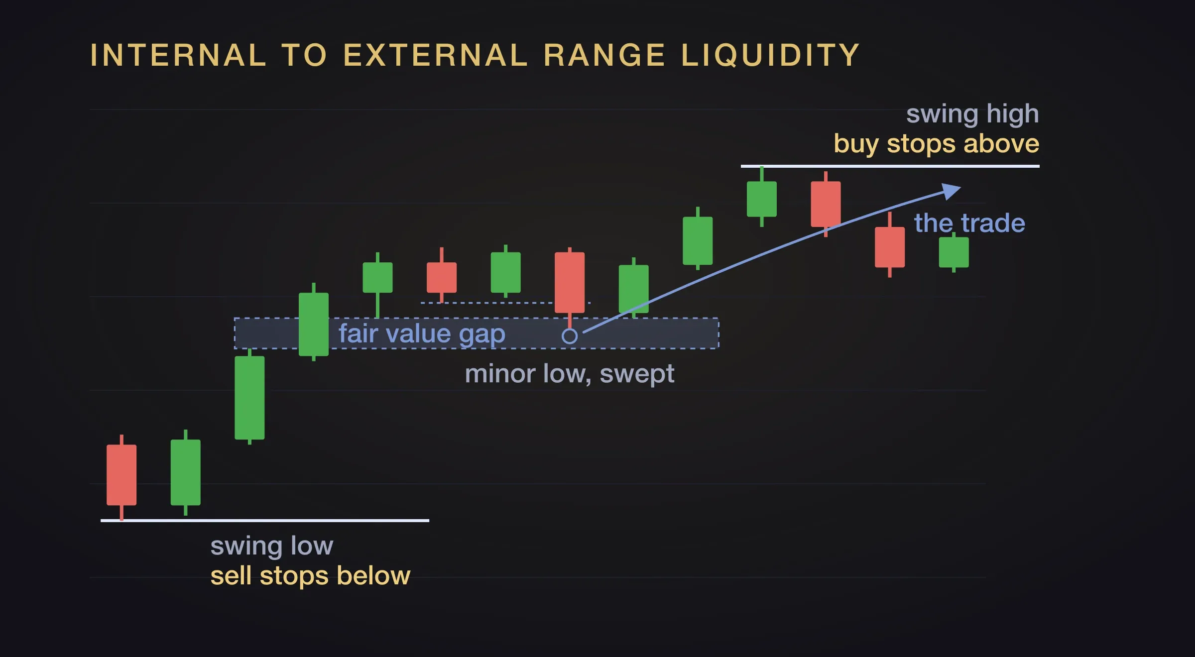 A trading range with the swing low and swing high marked by short white lines. Inside the range a shaded fair value gap and a swept minor low are marked, and a blue arrow runs from the swept low up to the swing high, labelled the trade.