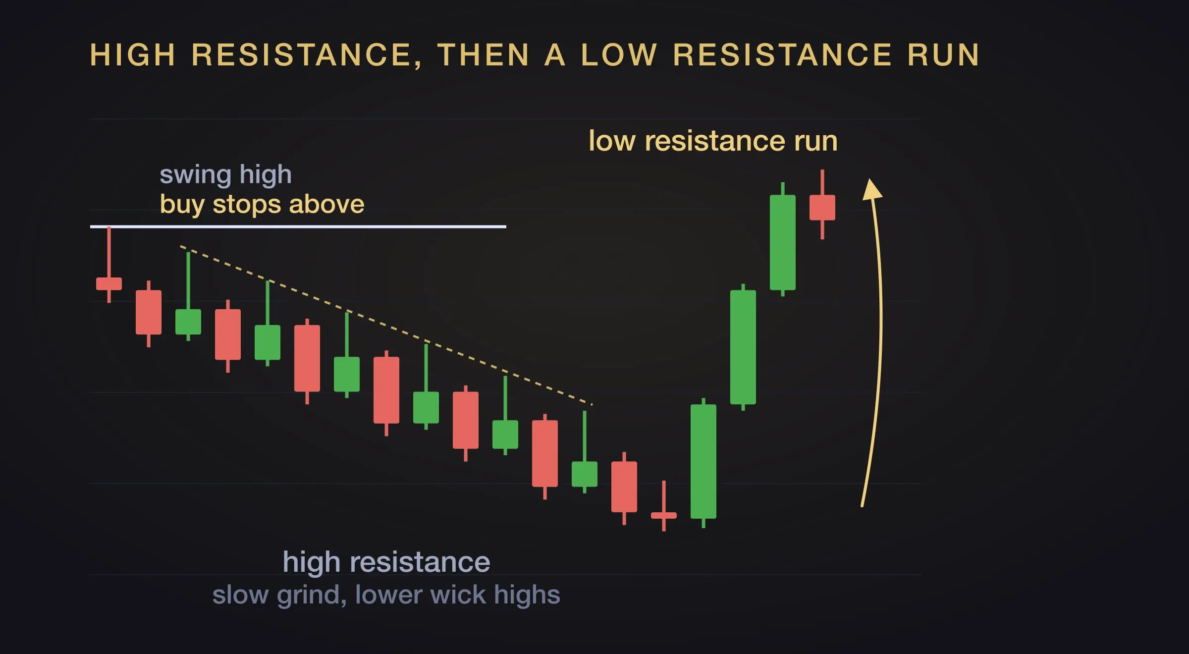 A slow, choppy decline leaving six lower wick highs with a sloping dashed line drawn along the wicks, labelled high resistance. Then a fast run of expansion candles up through every wick high to a prior swing high labelled buy stops above, with a curved arrow labelled low resistance run.