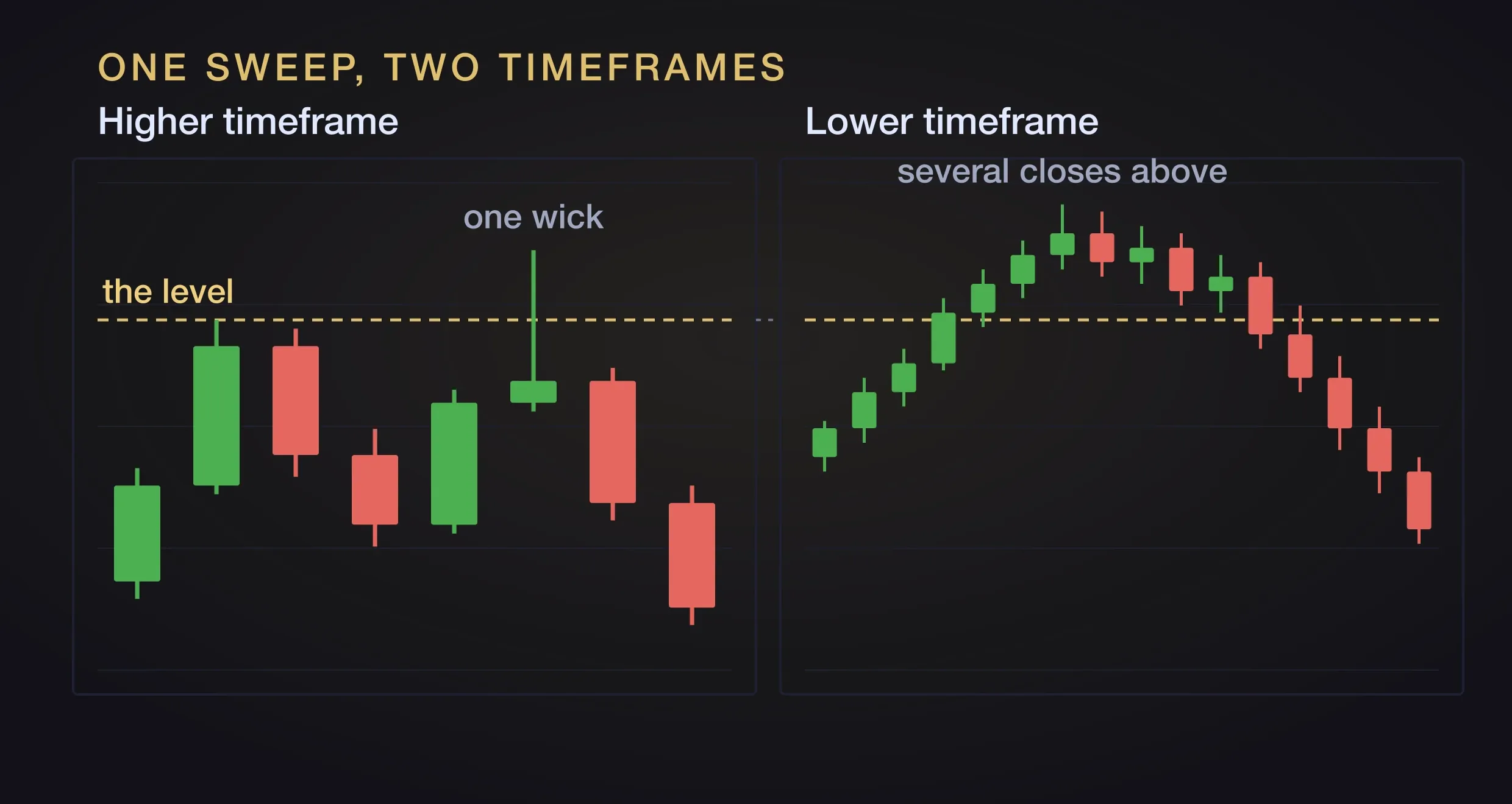 Two panels showing the same liquidity sweep on two timeframes. Left, the higher timeframe: a single candle wicks through the prior high and closes back below it. Right, the lower timeframe: several candles trade and close above the same level before price returns below it.
