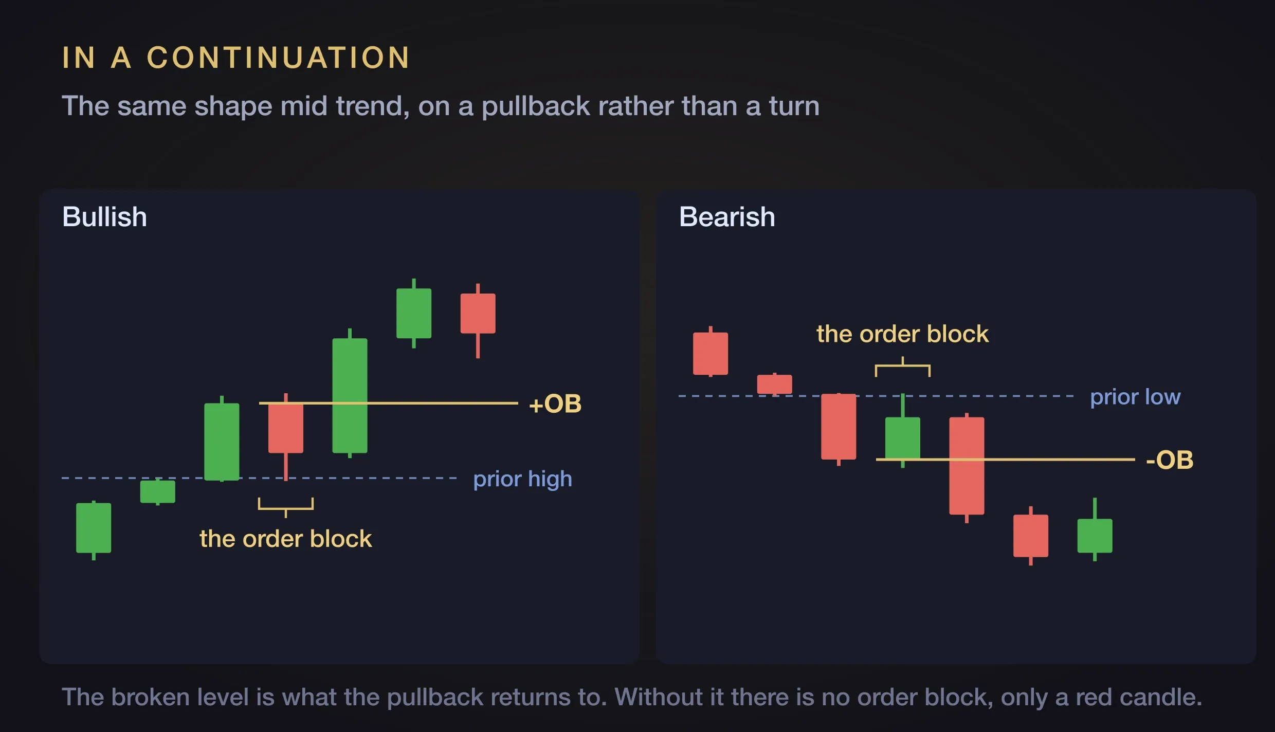 Two charts side by side showing an order block on a pullback within a trend, bullish on the left and bearish on the right, each returning to a broken prior level