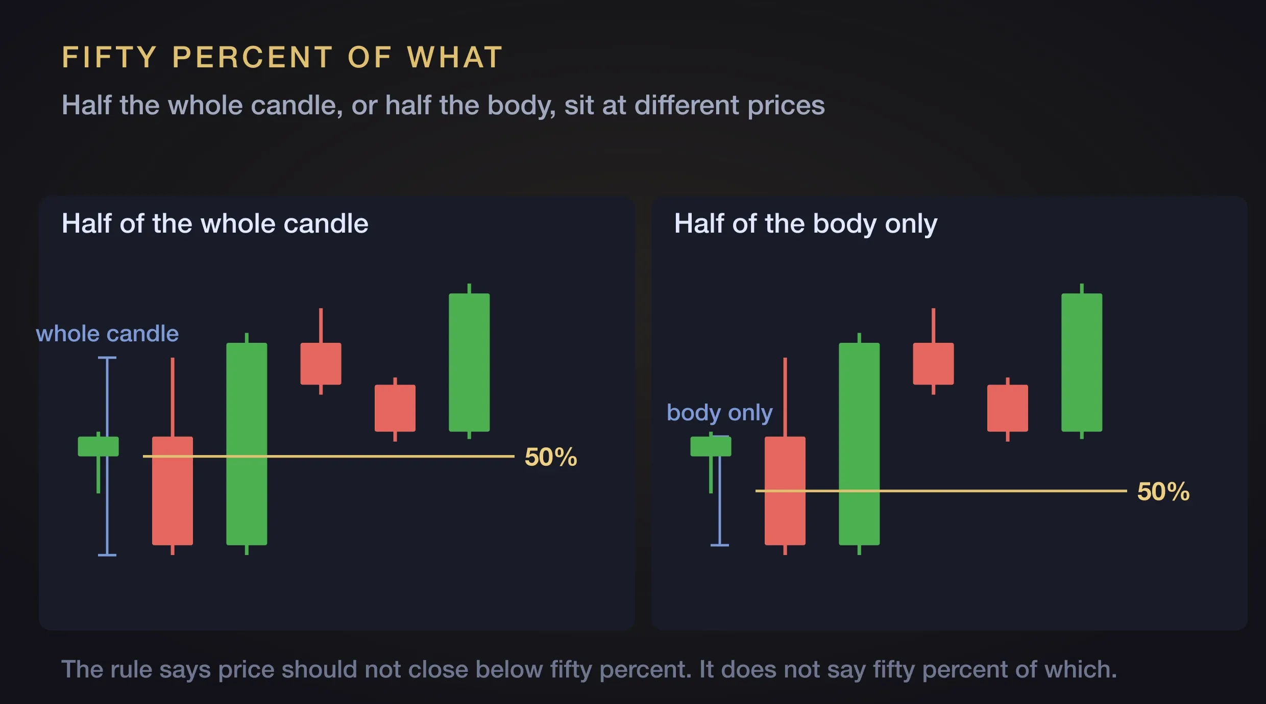 The same candle shown twice, with the fifty percent level measured across the whole candle in the left panel and across the body only in the right panel, landing at different prices