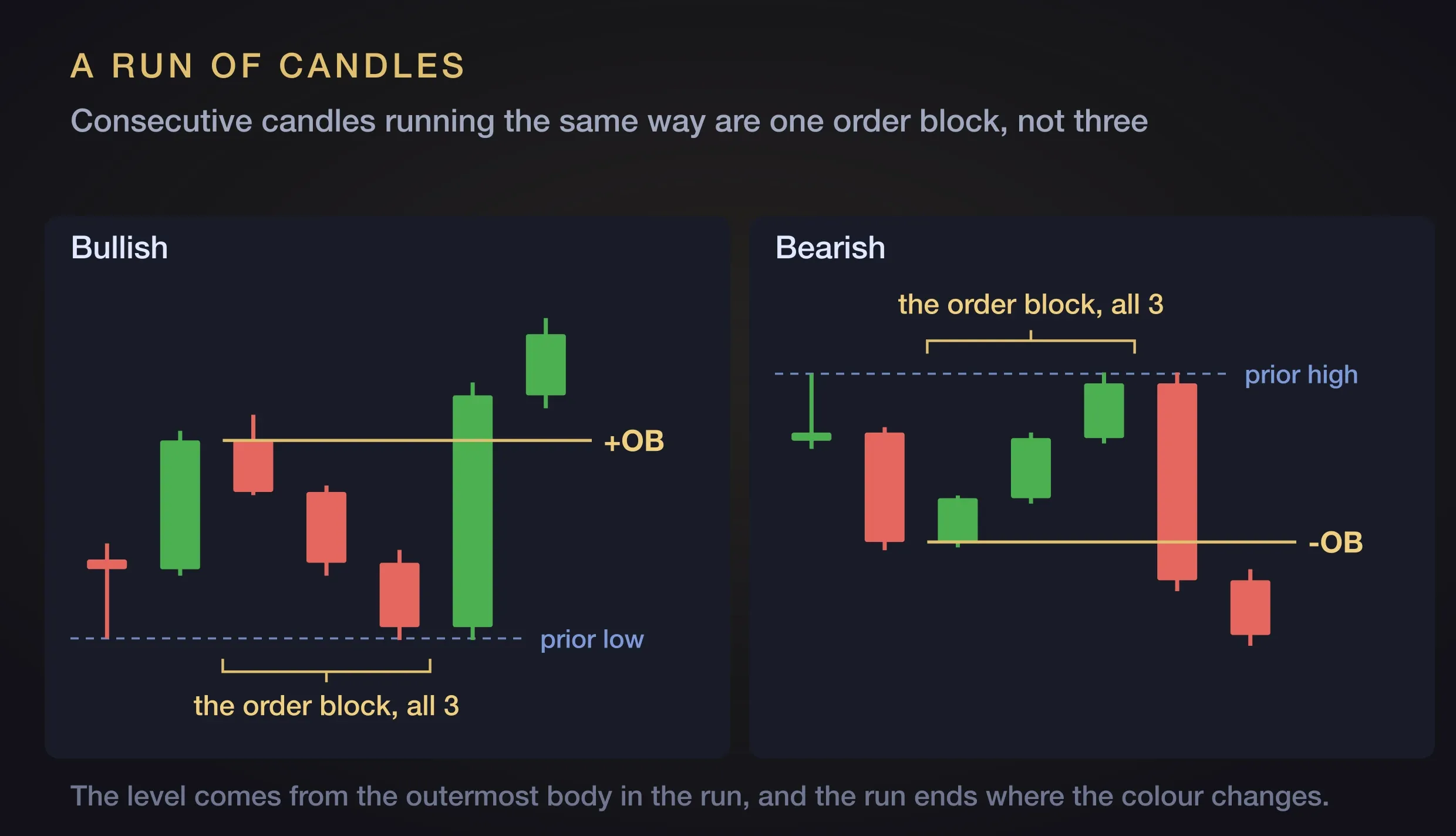 Two charts side by side showing three consecutive same direction candles bracketed together as a single order block, bullish on the left and bearish on the right