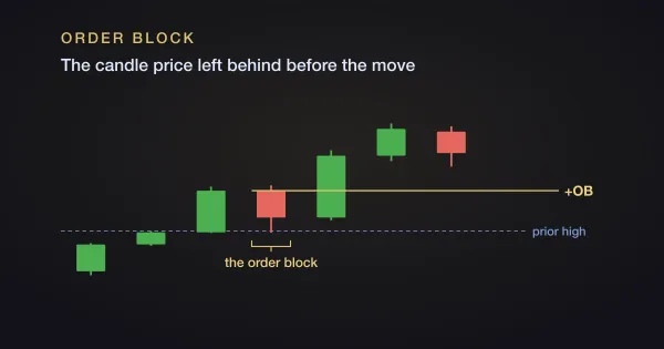 A bullish order block on a candlestick chart, with the down candle pulling back into a prior high and a single horizontal line drawn from the top of its body.