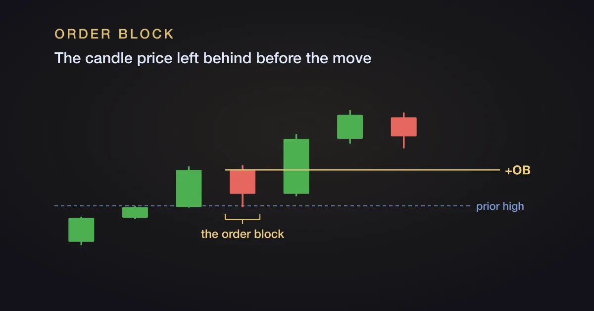 A bullish order block on a candlestick chart, with the down candle pulling back into a prior high and a single horizontal line drawn from the top of its body.
