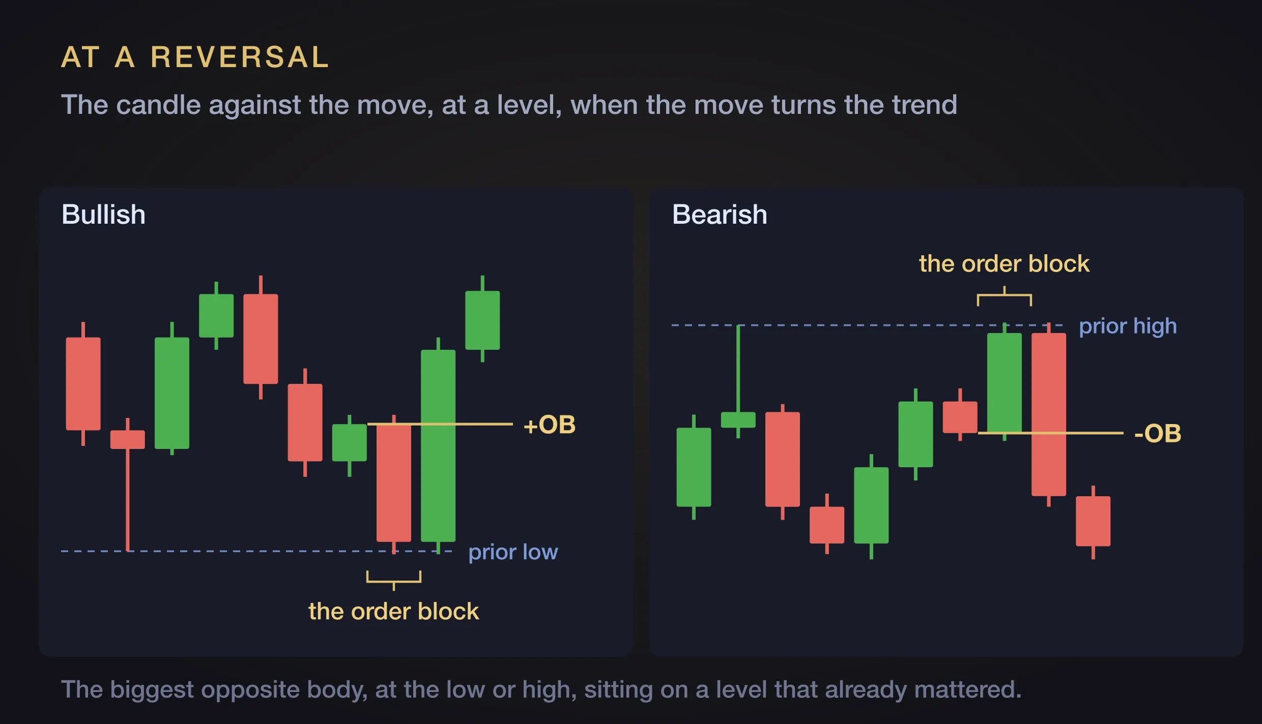 Two charts side by side showing an order block at a reversal, bullish on the left and bearish on the right, each sitting on a prior low or high marked with a dashed line