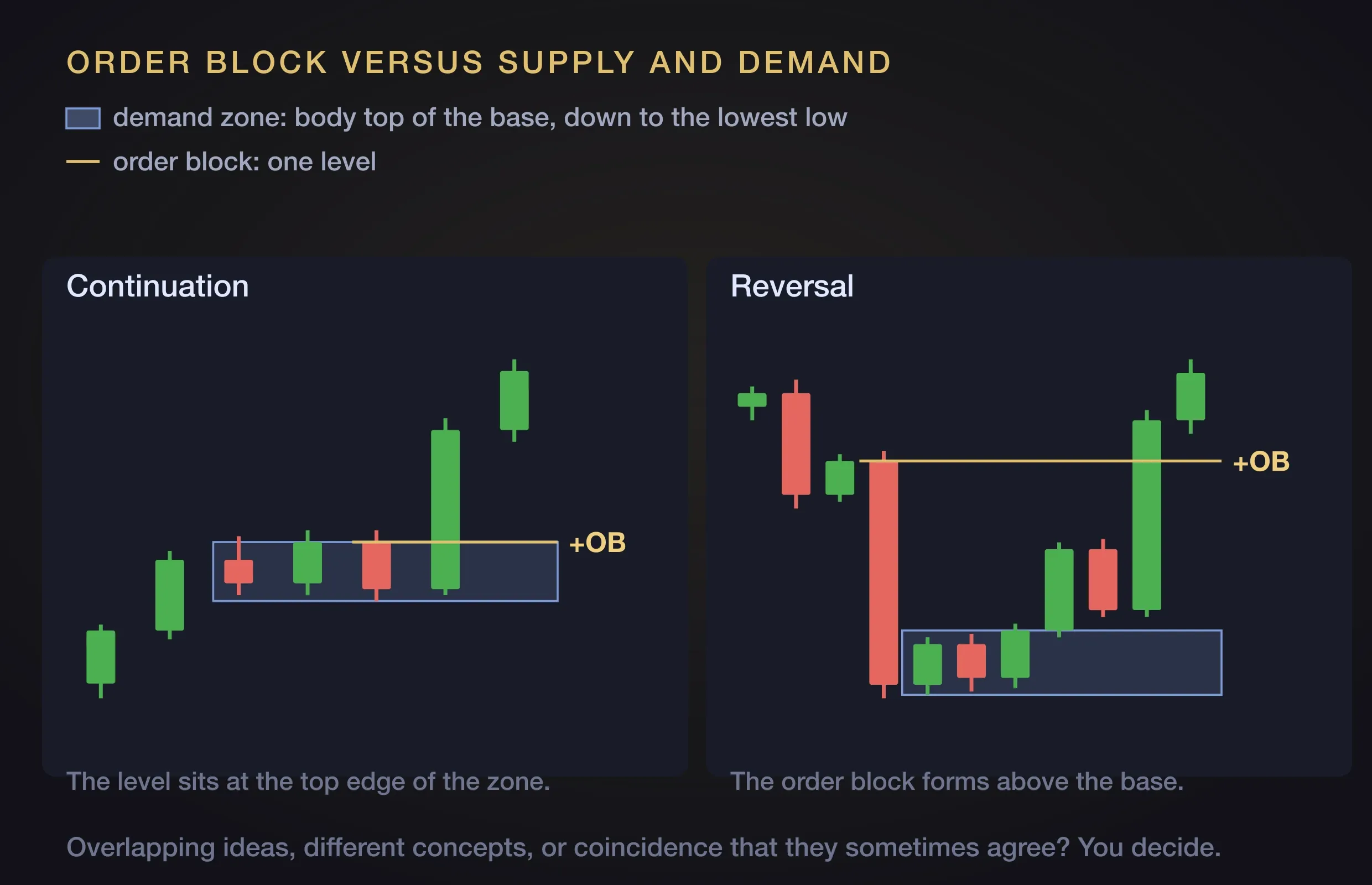 Two charts side by side comparing a demand zone drawn as a blue band across a base with an order block drawn as a single gold level, overlapping in the continuation case and separated in the reversal case