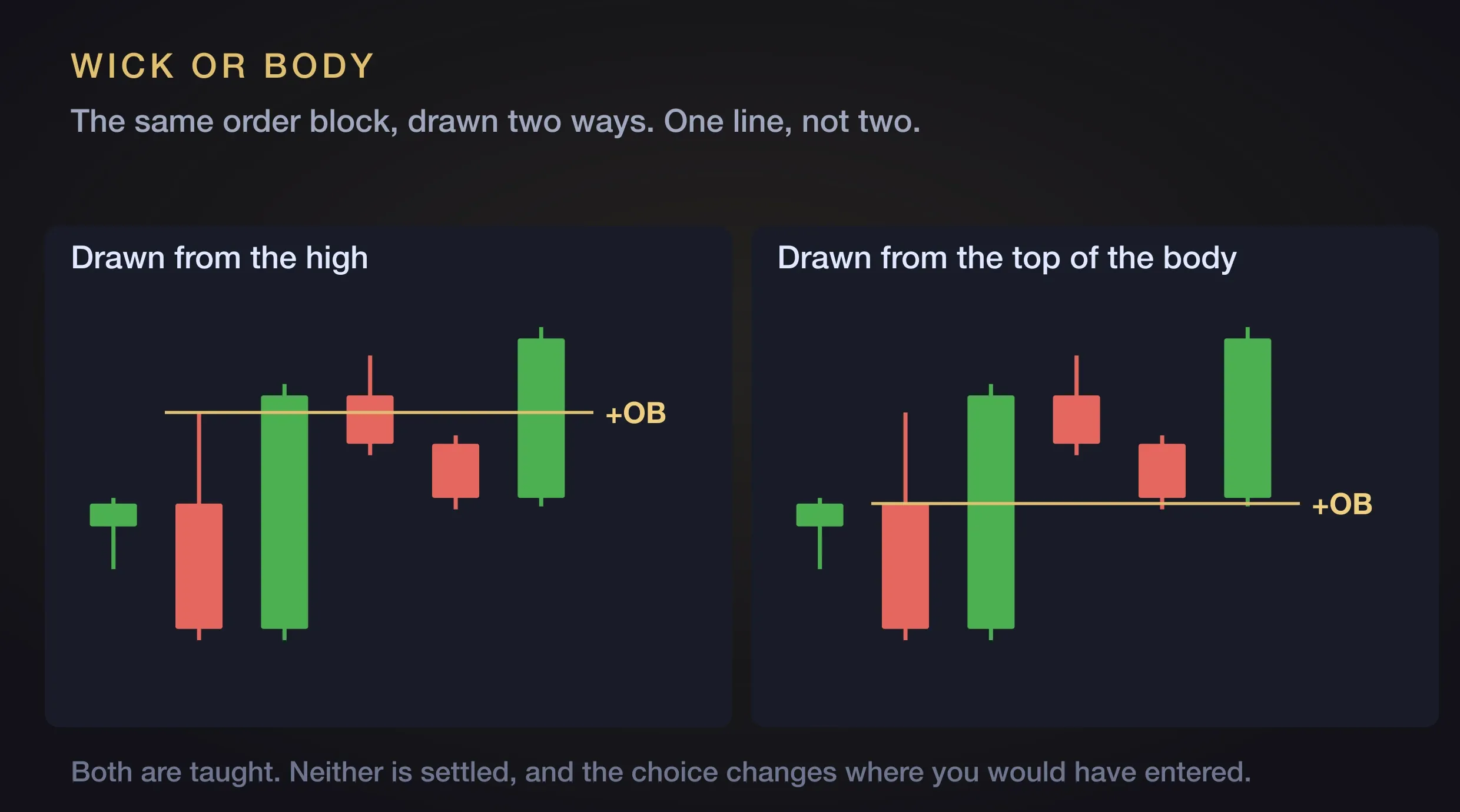 The same bullish order block drawn two ways, with the level line at the candle's high on the left panel and at the top of its body on the right panel