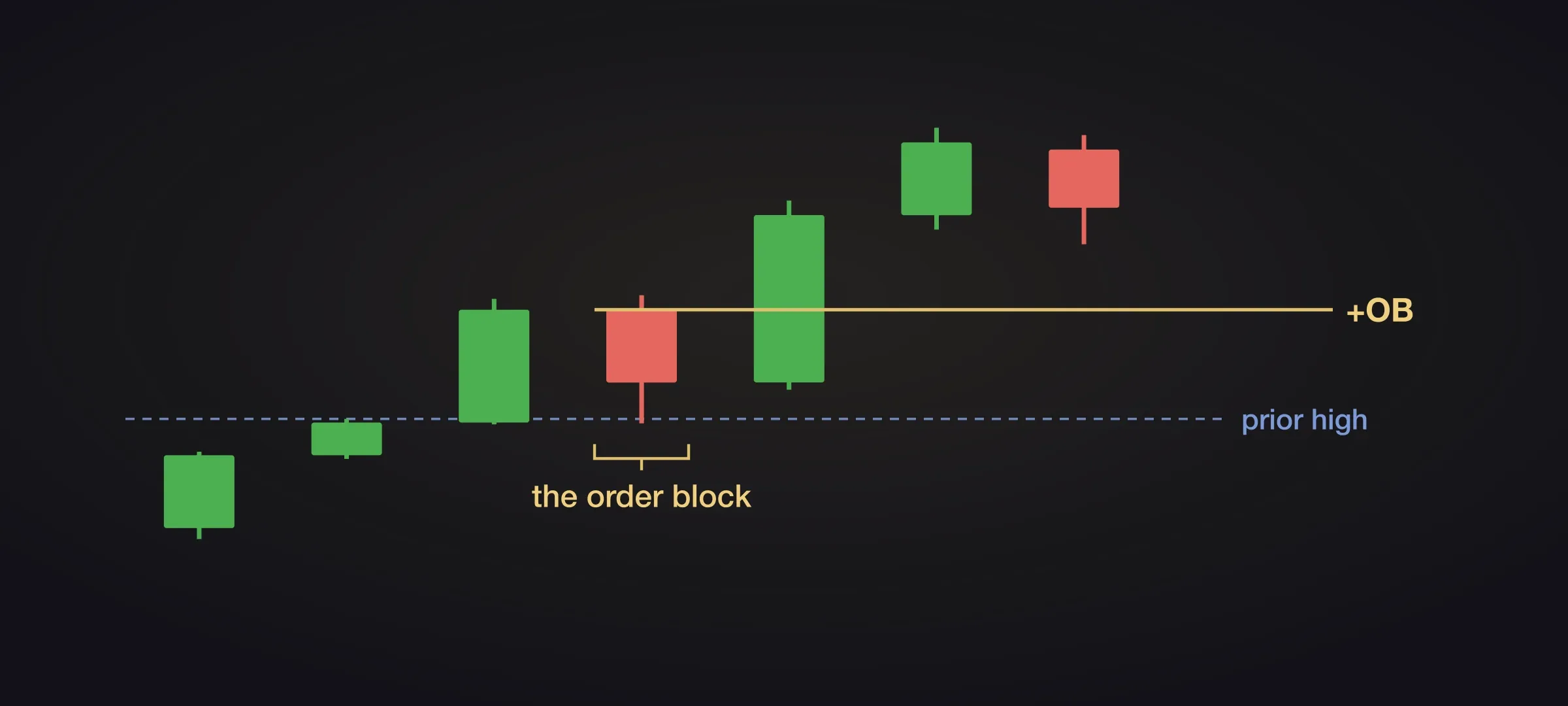 An illustration of a typical order block. Price breaks above a prior high, pulls back into it with a red candle, and that candle is the bullish order block.